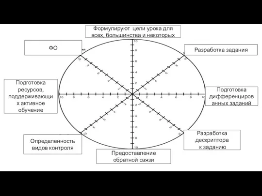 Формулируют цели урока для всех, большинства и некоторых Разработка дескриптора