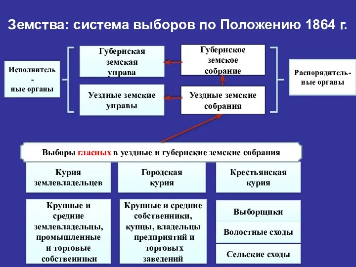 Губернское земское собрание Уездные земские собрания Распорядитель-ные органы Уездные земские