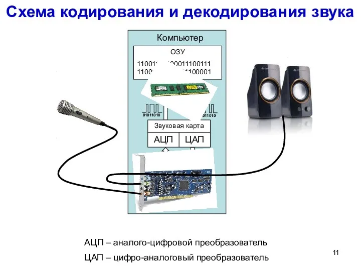 Схема кодирования и декодирования звука АЦП – аналого-цифровой преобразователь ЦАП – цифро-аналоговый преобразователь Компьютер ОЗУ 1100111100001110011111001111100011100001