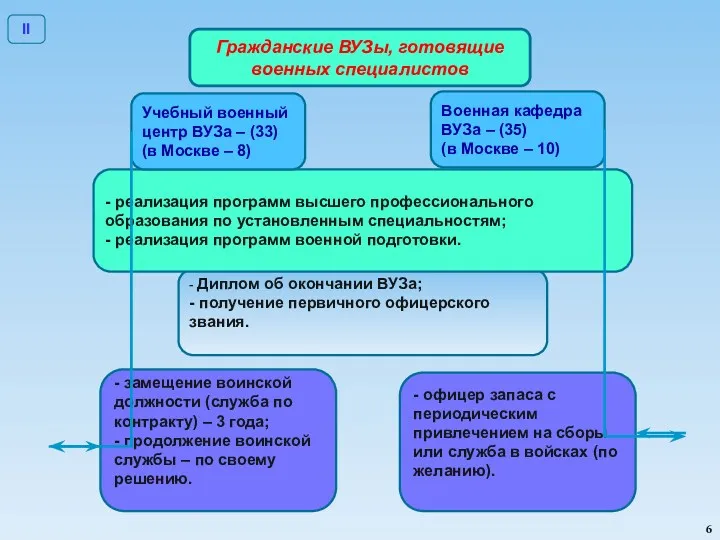 - Диплом об окончании ВУЗа; - получение первичного офицерского звания.