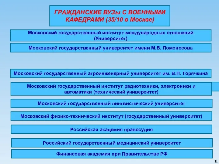 11 ГРАЖДАНСКИЕ ВУЗы С ВОЕННЫМИ КАФЕДРАМИ (35/10 в Москве) Московский