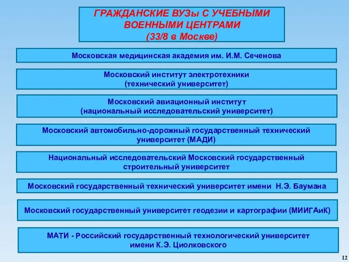 12 ГРАЖДАНСКИЕ ВУЗы С УЧЕБНЫМИ ВОЕННЫМИ ЦЕНТРАМИ (33/8 в Москве)