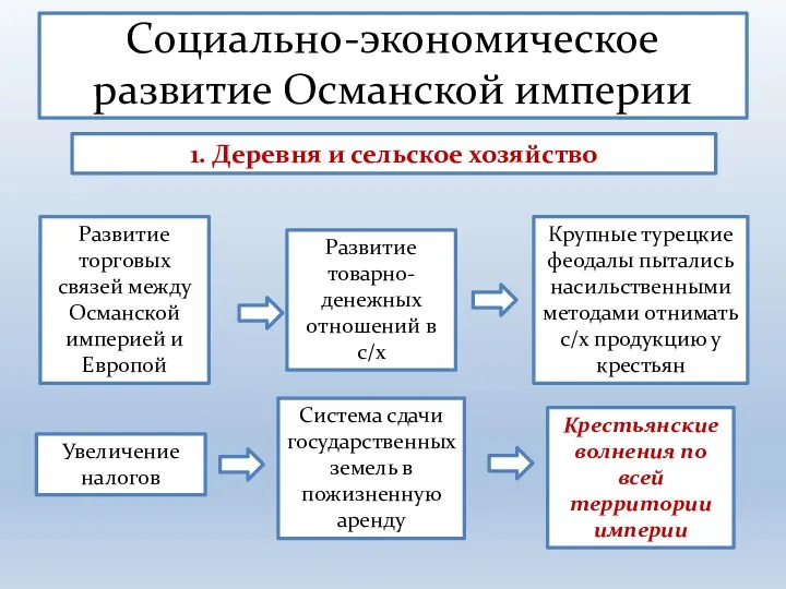 Социально-экономическое развитие Османской империи 1. Деревня и сельское хозяйство Развитие