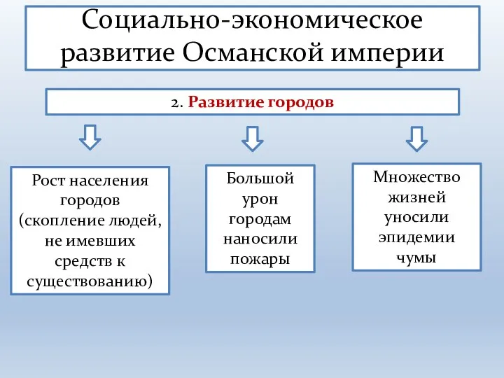 Социально-экономическое развитие Османской империи 2. Развитие городов Большой урон городам