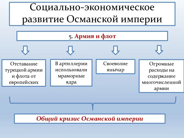 Социально-экономическое развитие Османской империи 5. Армия и флот В артиллерии