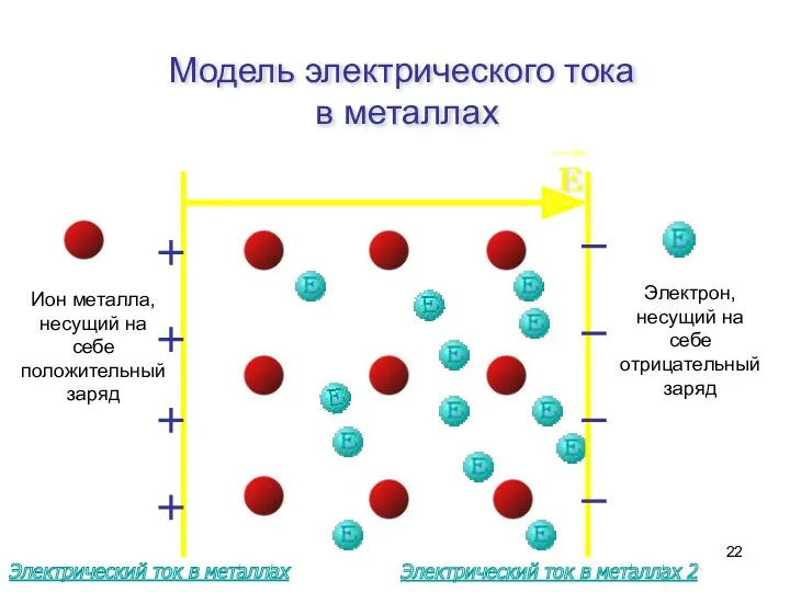 Модель электрического тока в металлах Е Ион металла, несущий на