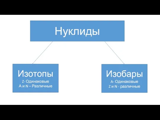 Нуклиды Изотопы Z- Одинаковые А и N – Различные Изобары