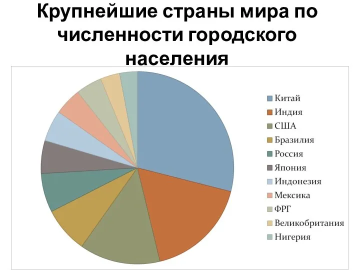 Крупнейшие страны мира по численности городского населения млн.человек