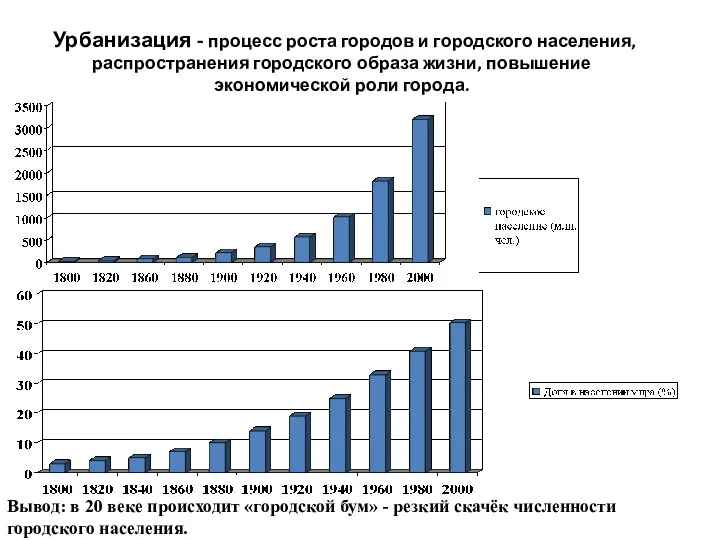 Урбанизация - процесс роста городов и городского населения, распространения городского