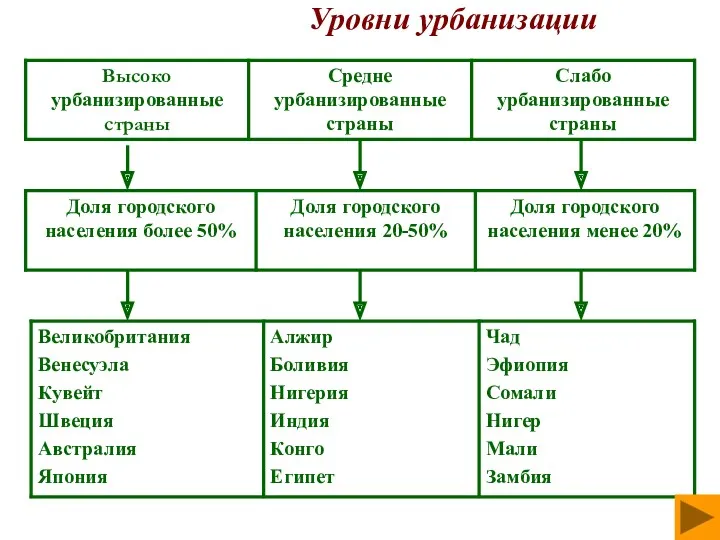 Уровни урбанизации