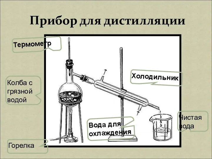 Прибор для дистилляции Термометр Холодильник Чистая вода Вода для охлаждения Колба с грязной водой Горелка