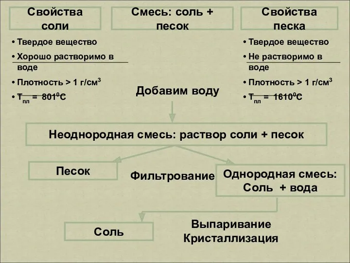 Смесь: соль + песок Неоднородная смесь: раствор соли + песок