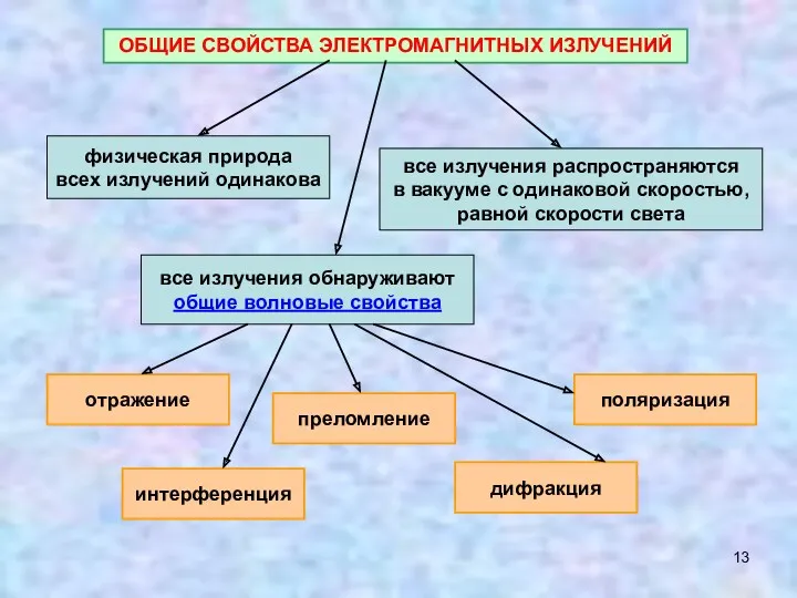 ОБЩИЕ СВОЙСТВА ЭЛЕКТРОМАГНИТНЫХ ИЗЛУЧЕНИЙ физическая природа всех излучений одинакова все