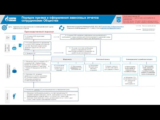 Бухгалтер по расчетам Работник Сроки Порядок приема и оформления авансовых