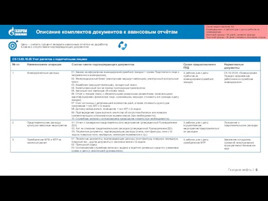 Описание комплектов документов к авансовым отчётам Цель – снизить процент