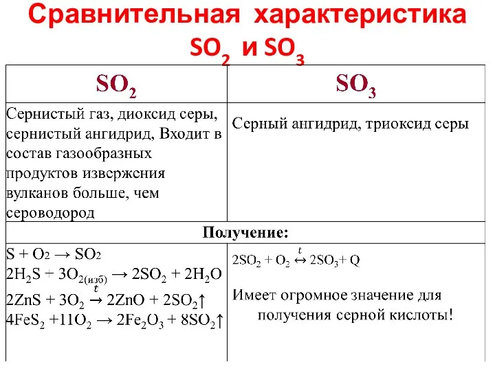 Сравнительная характеристика SO2 и SO3