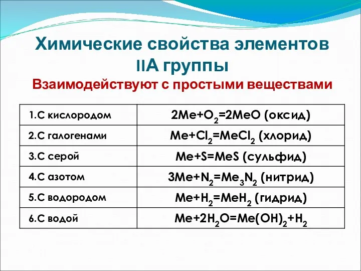 Химические свойства элементов IIА группы Взаимодействуют с простыми веществами