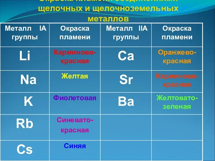 Окраска пламени соединениями щелочных и щелочноземельных металлов