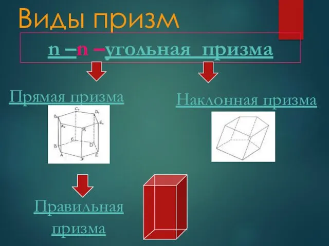 Виды призм n –n –угольная призма Прямая призма Наклонная призма Правильная призма