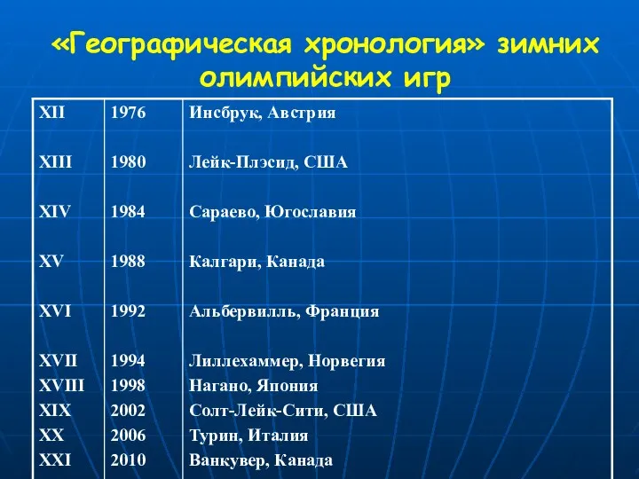 «Географическая хронология» зимних олимпийских игр