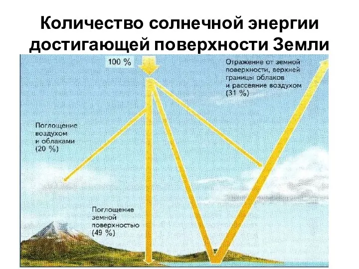 Количество солнечной энергии достигающей поверхности Земли