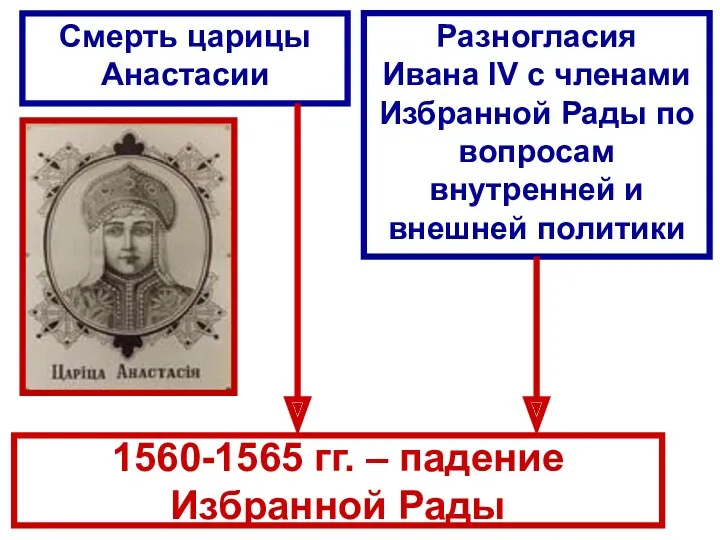 1560-1565 гг. – падение Избранной Рады Смерть царицы Анастасии Разногласия
