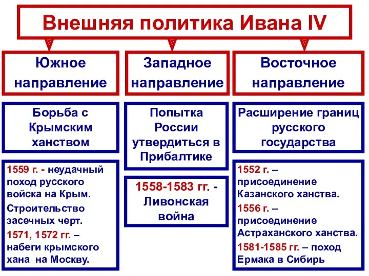 Внешняя политика Ивана IV Южное направление Западное направление Восточное направление