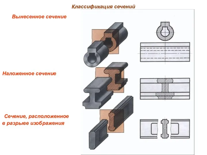 Классификация сечений Вынесенное сечение Наложенное сечение Сечение, расположенное в разрыве изображения