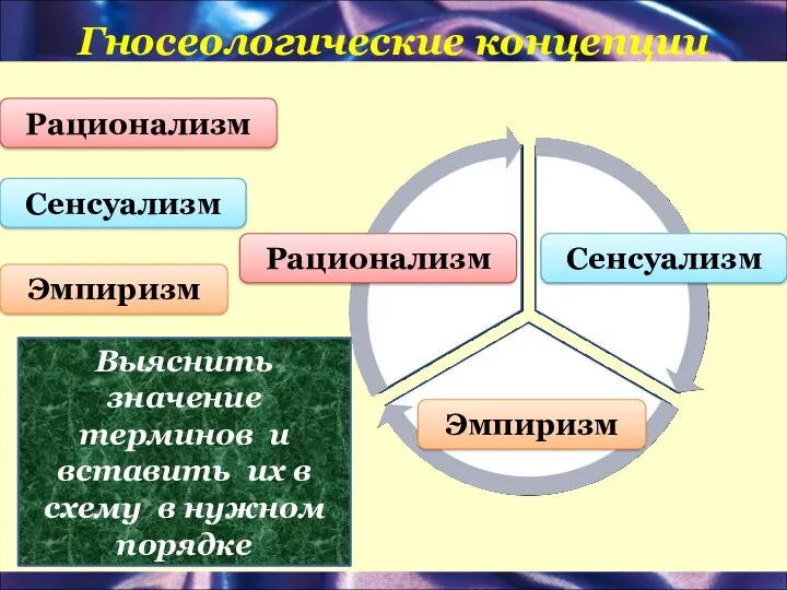 Гносеологические концепции Рационализм Сенсуализм Эмпиризм Выяснить значение терминов и вставить