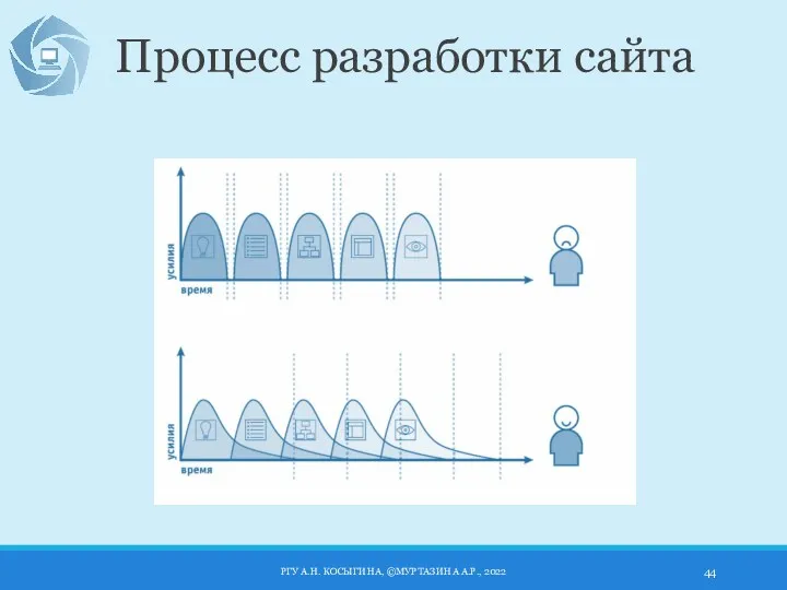 Процесс разработки сайта РГУ А.Н. КОСЫГИНА, ©МУРТАЗИНА А.Р., 2022