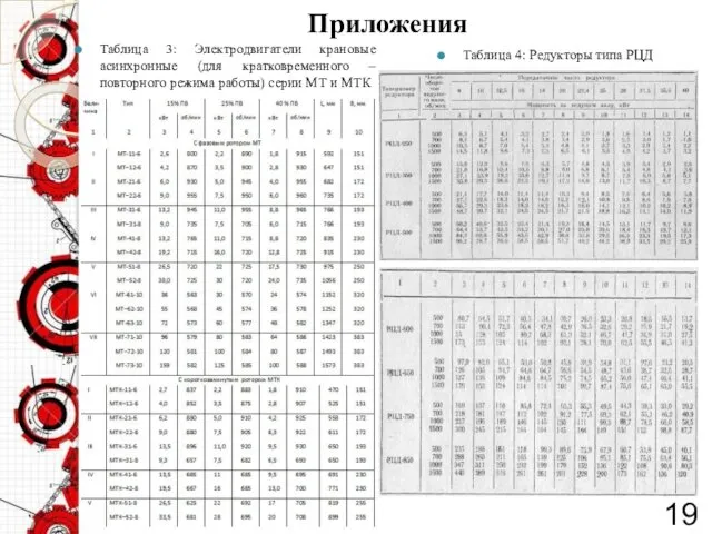 Приложения 19 Таблица 3: Электродвигатели крановые асинхронные (для кратковременного –