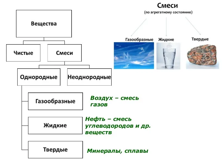 Воздух – смесь газов Нефть – смесь углеводородов и др. веществ Минералы, сплавы