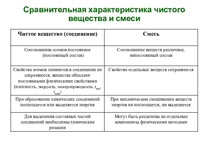 Сравнительная характеристика чистого вещества и смеси