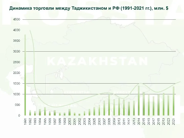 Динамика торговли между Таджикистаном и РФ (1991-2021 гг.), млн. $