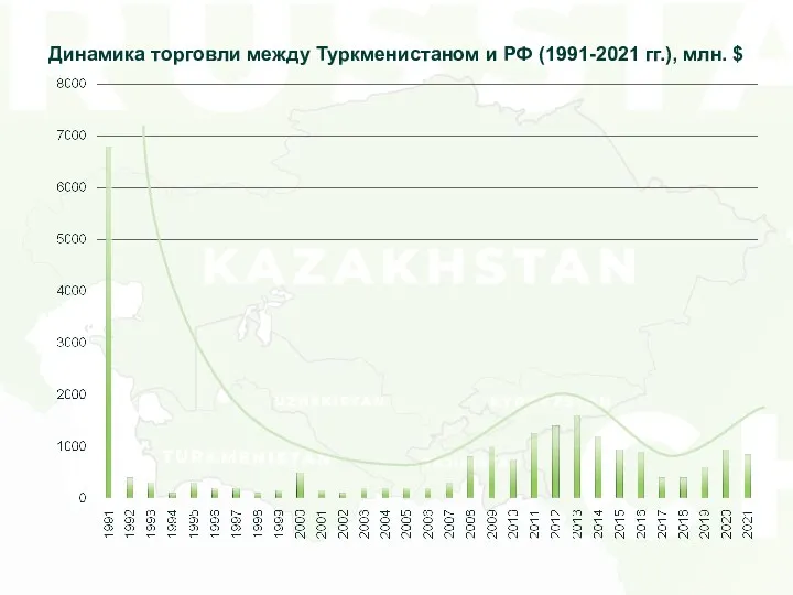 Динамика торговли между Туркменистаном и РФ (1991-2021 гг.), млн. $