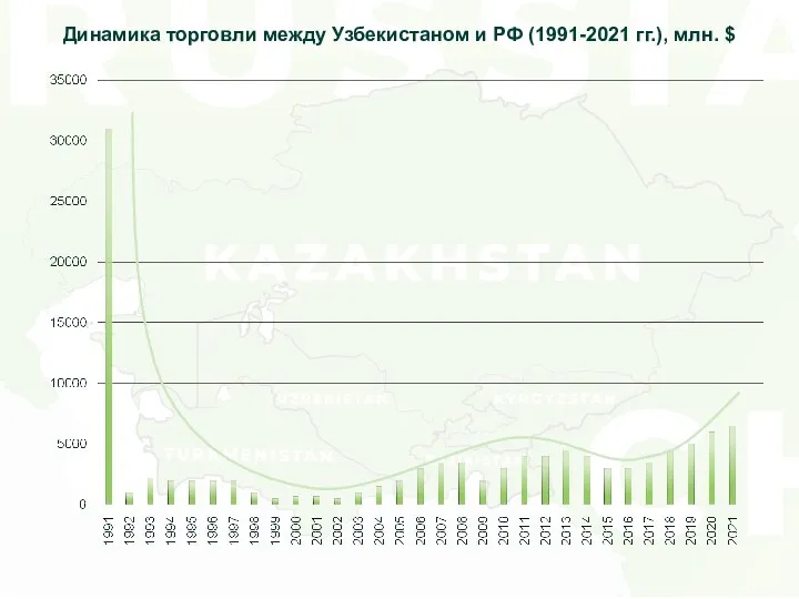 Динамика торговли между Узбекистаном и РФ (1991-2021 гг.), млн. $