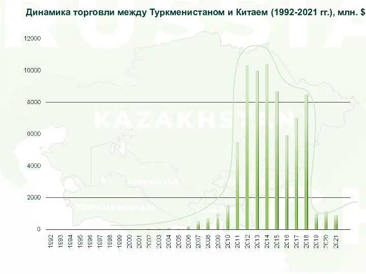 Динамика торговли между Туркменистаном и Китаем (1992-2021 гг.), млн. $