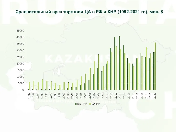 Сравнительный срез торговли ЦА с РФ и КНР (1992-2021 гг.), млн. $