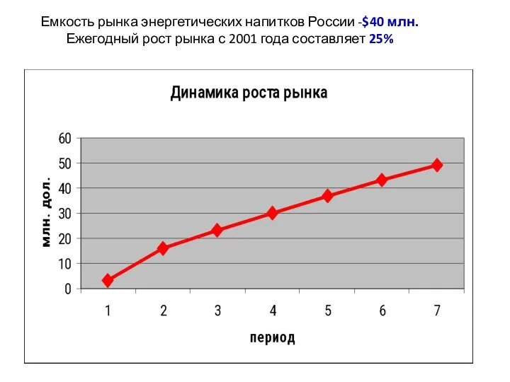 Емкость рынка энергетических напитков России -$40 млн. Ежегодный рост рынка с 2001 года составляет 25%