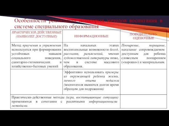 Особенности реализации некоторых методов воспитания в системе специального образования