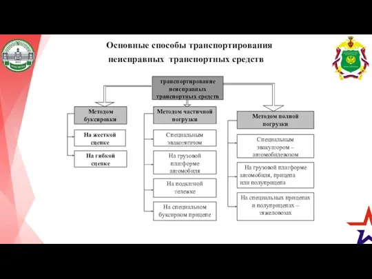 Основные способы транспортирования неисправных транспортных средств Методом полной погрузки Специальным