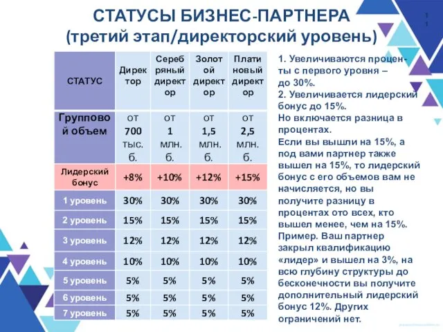 СТАТУСЫ БИЗНЕС-ПАРТНЕРА (третий этап/директорский уровень) 1. Увеличиваются процен- ты с