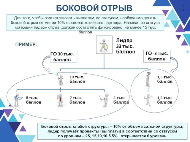 БОКОВОЙ ОТРЫВ ГО 30 тыс. баллов ПРИМЕР: ГО -3 тыс.