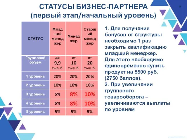 СТАТУСЫ БИЗНЕС-ПАРТНЕРА (первый этап/начальный уровень) 1. Для получения бонусов от