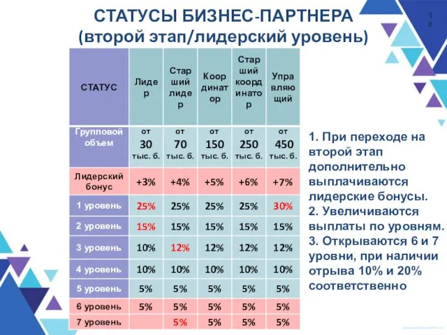 СТАТУСЫ БИЗНЕС-ПАРТНЕРА (второй этап/лидерский уровень) 1. При переходе на второй