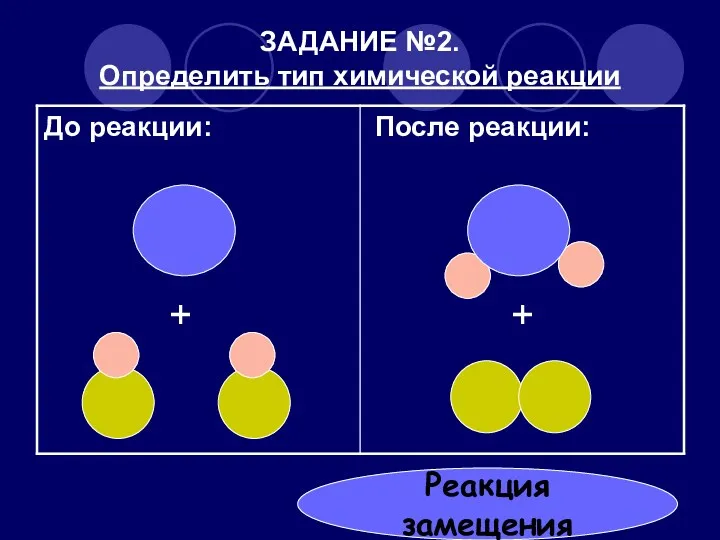 ЗАДАНИЕ №2. Определить тип химической реакции + + Реакция замещения