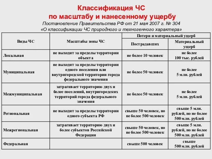 Классификация ЧС по масштабу и нанесенному ущербу Постановление Правительства РФ