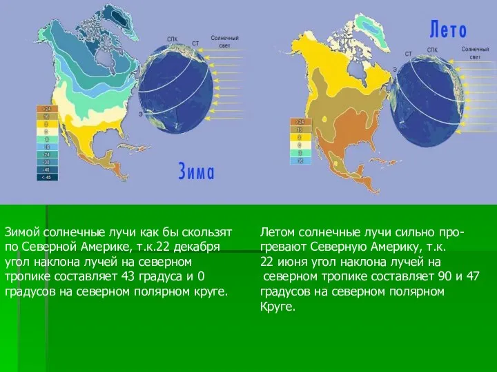 Зимой солнечные лучи как бы скользят по Северной Америке, т.к.22