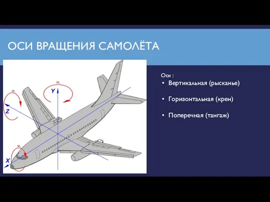 ОСИ ВРАЩЕНИЯ САМОЛЁТА Оси : Вертикальная (рысканье) Горизонтальная (крен) Поперечная (тангаж)