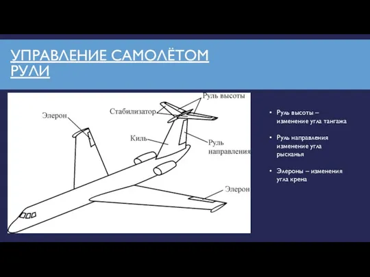 УПРАВЛЕНИЕ САМОЛЁТОМ РУЛИ Руль высоты – изменение угла тангажа Руль